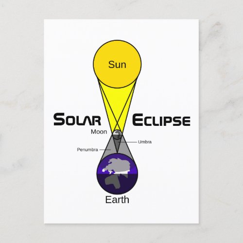 Solar Eclipse Diagram Postcard