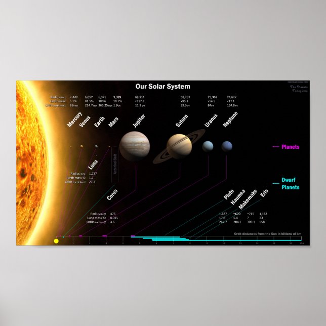 Solar System Planets and Dwarf Planets Poster (Front)
