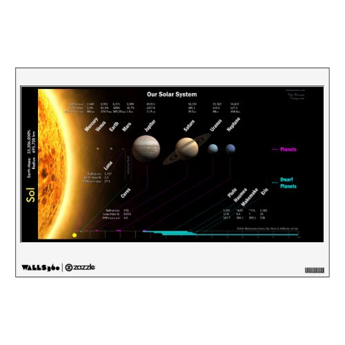 Solar System PlanetsDwarf Planets Map Wall Decal