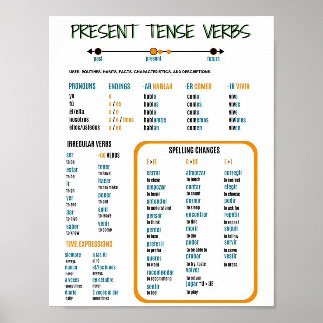 Spanish Present Tense Verbs Study Guide Poster (Front)