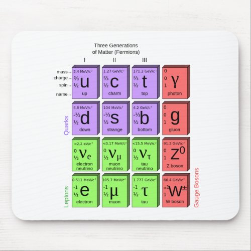 Standart model of elementary particles mouse pad