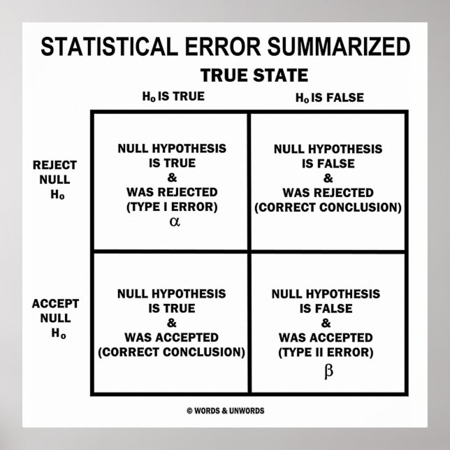 Statistical Error Summarized (Hypothesis Testing) Poster (Front)