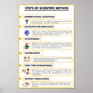 Steps of the scientifc method poster