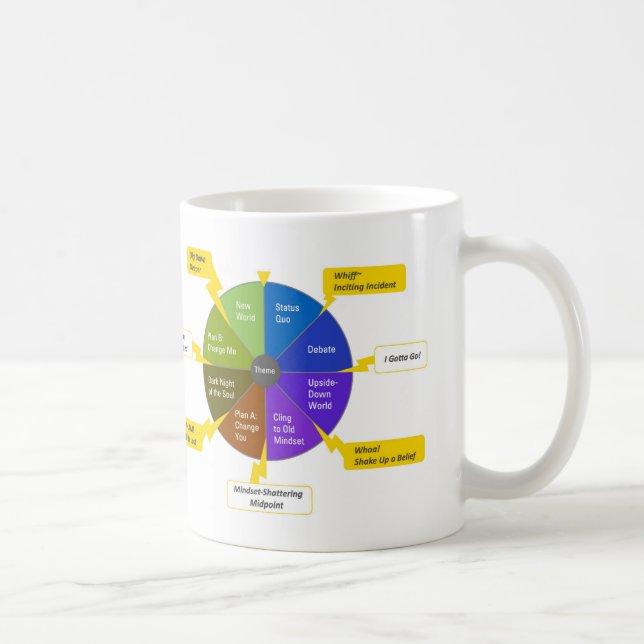 StoryJoules model & colorwheel, Righty Coffee Mug (Right)