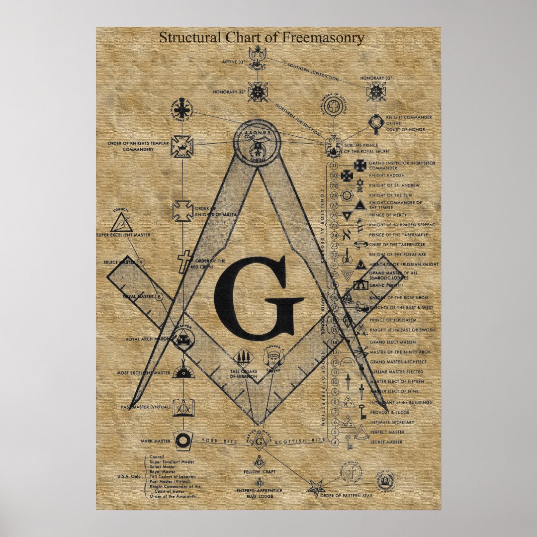 Structure of Freemasonry Poster | Zazzle