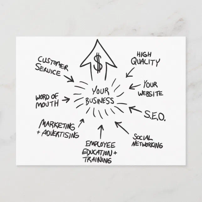 Successful Business Marketing Flow Chart Postcard (Front)