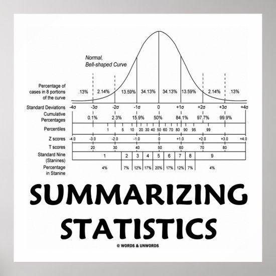 Summarizing Statistics (Bell Curve Distribution) Poster
