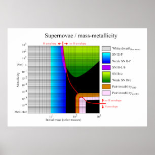 Supernova Initial Mass Metallicity Diagram Poster