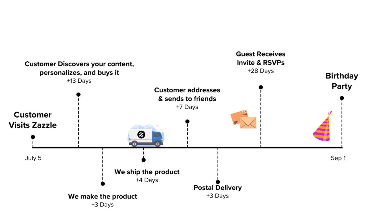 July 5: Customer Visits Zazzle. +13 Days: Customer Discovers your content, personalzies it, and buys it. +3 Days: We make the product. +4 dDays: We ship the product. +7 Days: Customer addresses & sends to friends. +3 Days: Postal Delivery. +28 Days: Guest Receives Invite & RSVPs. Sep 1: Birthday Party.
