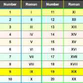 Roman Numeral Chart