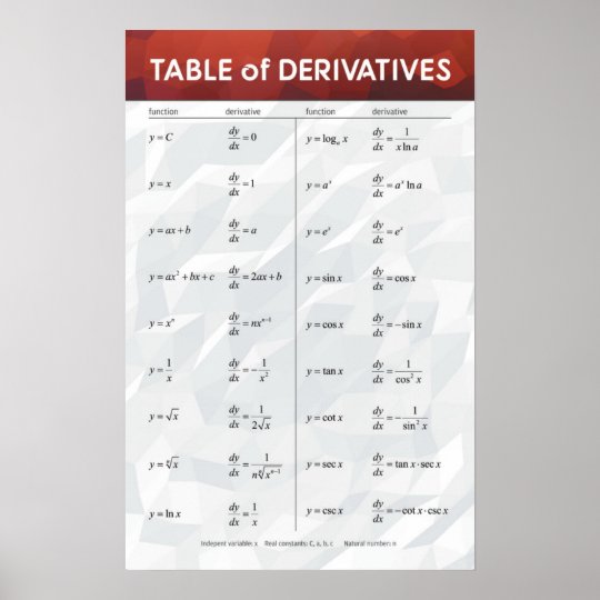 Table of Derivatives - Math Poster | Zazzle.com