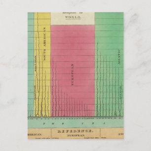Table of the Comparative Lengths Postcard