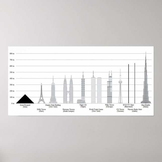 TALLEST SKYSCRAPERS Comparisons with some other we Poster (Front)