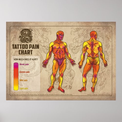 Tattoo Pain Chart