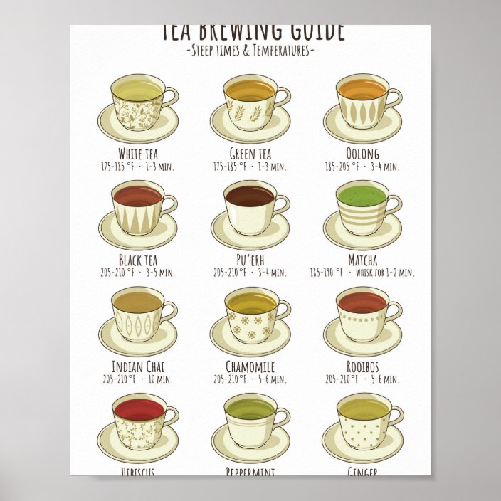 Tea Brewing Guide - Temperatures in F Poster | Zazzle.com