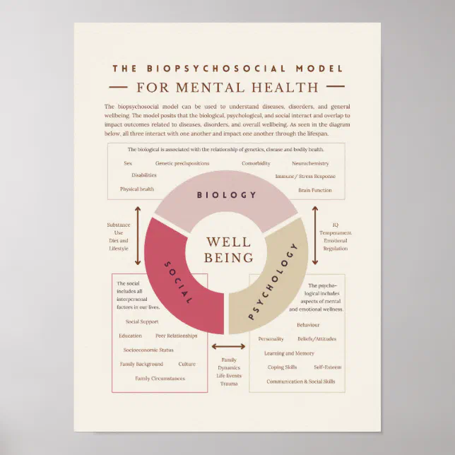 The Biopsychosocial Model of Mental Health Poster | Zazzle