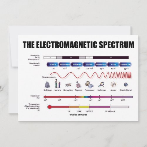 The Electromagnetic Spectrum Physics Invitation