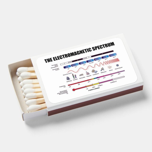 The Electromagnetic Spectrum Physics Wavelengths Matchboxes (Front Open)
