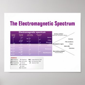 The Electromagnetic Spectrum Poster by jetglo at Zazzle
