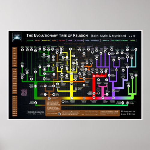 The Evolutionary tree of Religion Poster