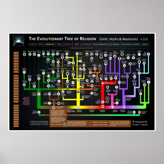 The Evolutionary tree of Religion Poster (Front)