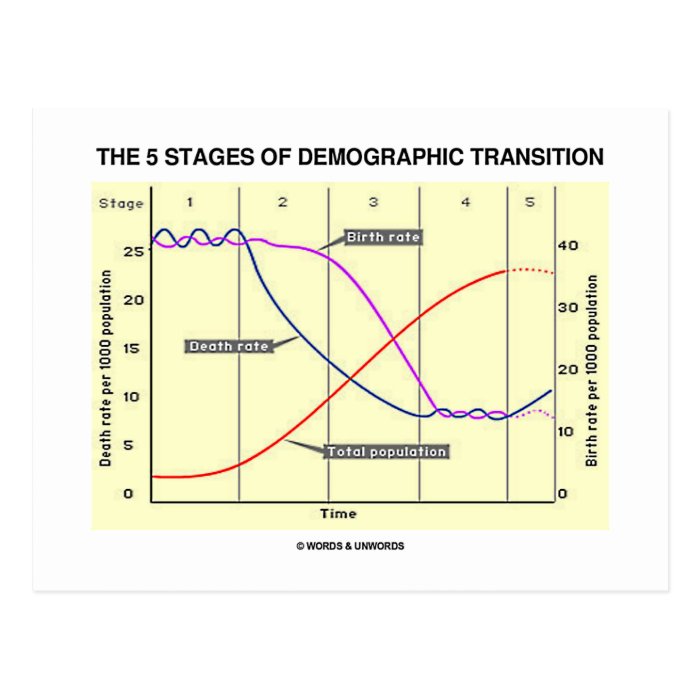 The Five Stages Of Demographic Transition Post Cards