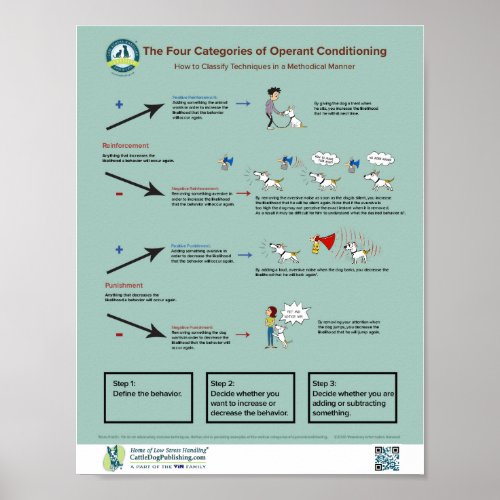 The Four Categories of Operant Conditioning Poster