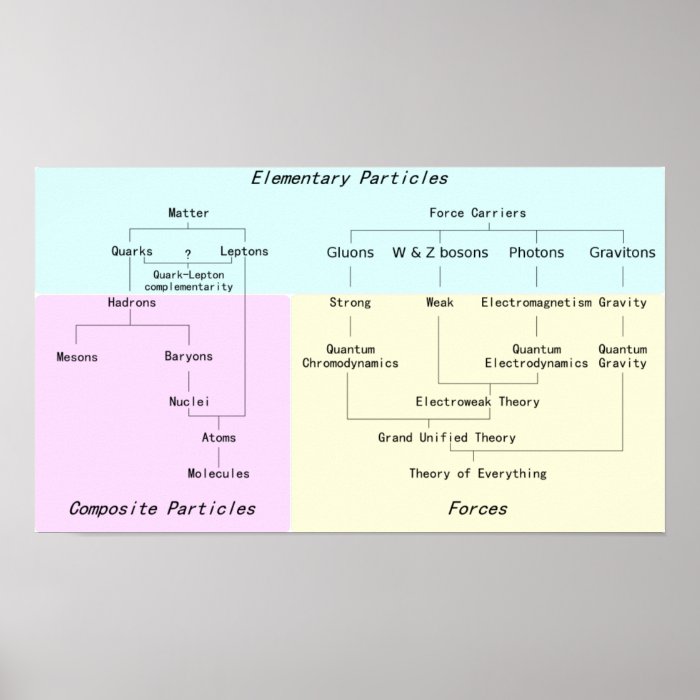 The Hierarchy of Subatomic Particles Poster