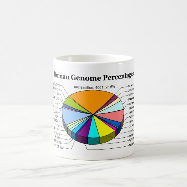 The Human Genome with Number and Percent of Each Coffee Mug (Center)