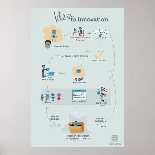 The Idea to Innovation Flowchart Poster