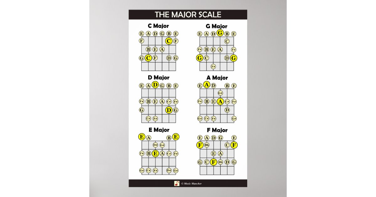 The Major Scale on Guitar Poster | Zazzle