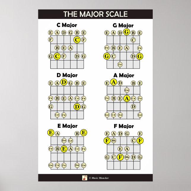 The Major Scale on Guitar Poster (Front)