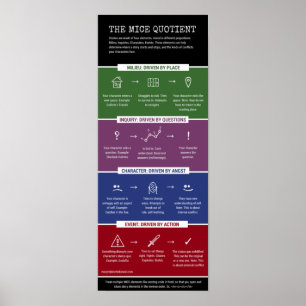 The MICE Quotient - infographic Poster
