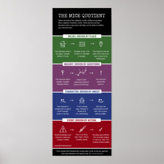 The MICE Quotient - infographic Poster
