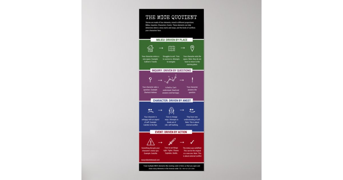 The MICE Quotient infographic Poster Zazzle