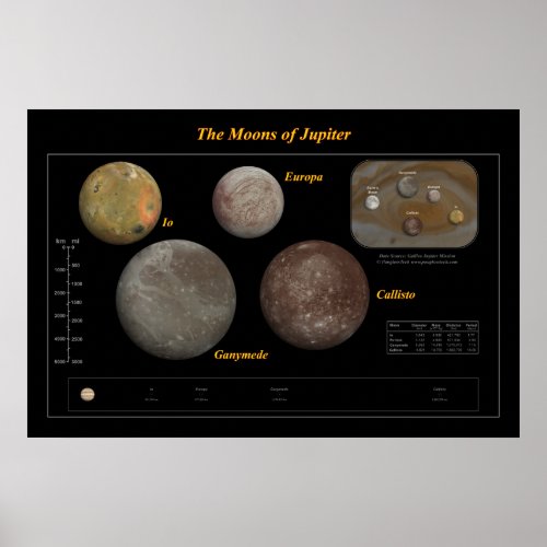 The Moons of Jupiter Poster