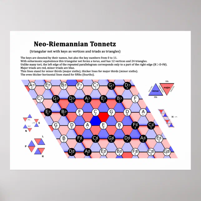 The Neo-Riemannian Theory Tonnetz Music Diagram Poster | Zazzle