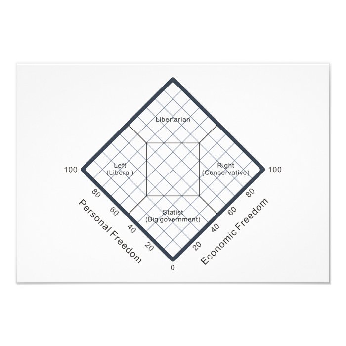 The Nolan Chart Political Beliefs Diagram Custom Invitations