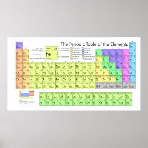 The Periodic Table of the Elements Poster | Zazzle