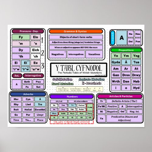 The Periodic Table of Welsh Mutations Poster