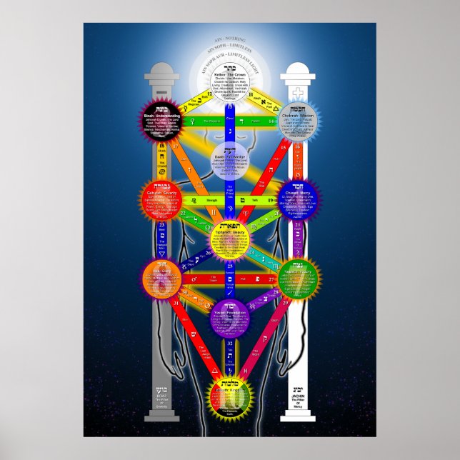 The Qabalistic Tree of Life Structure Diagram Poster (Front)