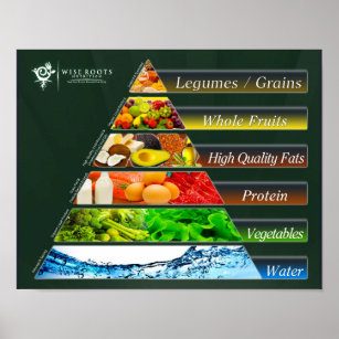 The REAL Food Pyramid Poster