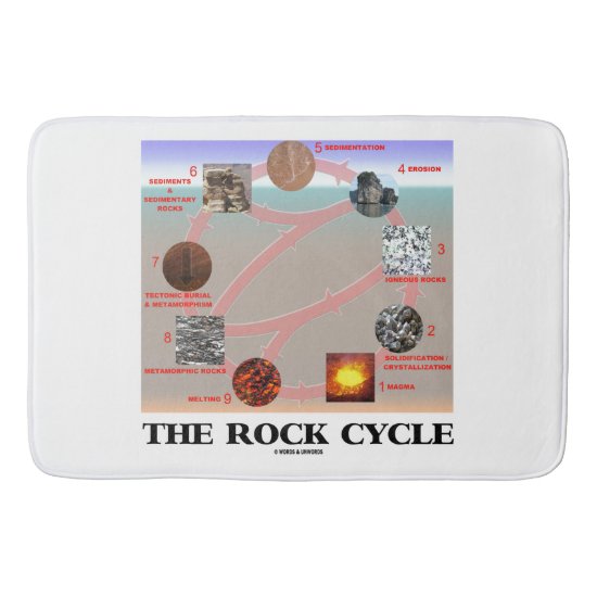 The Rock Cycle Geology Earth Science Bath Mat