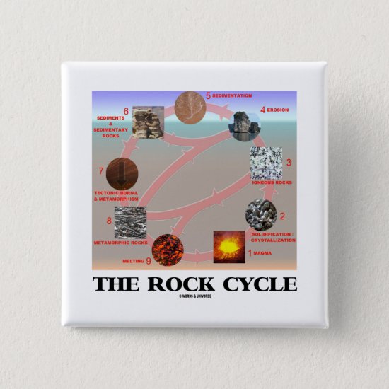 The Rock Cycle (Geology Earth Science) Button