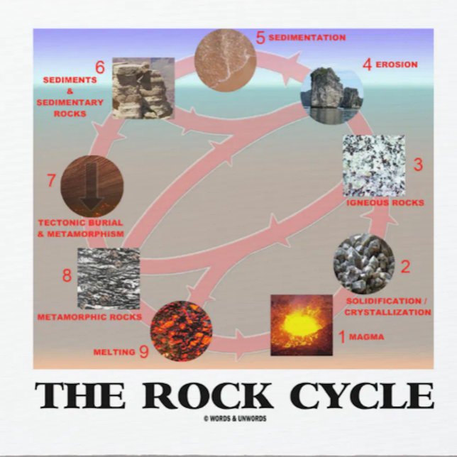 The Rock Cycle (Geology Earth Science) Mouse Pad (Informative "The Rock Cycle" mousepad for any earth scientist/geologist)