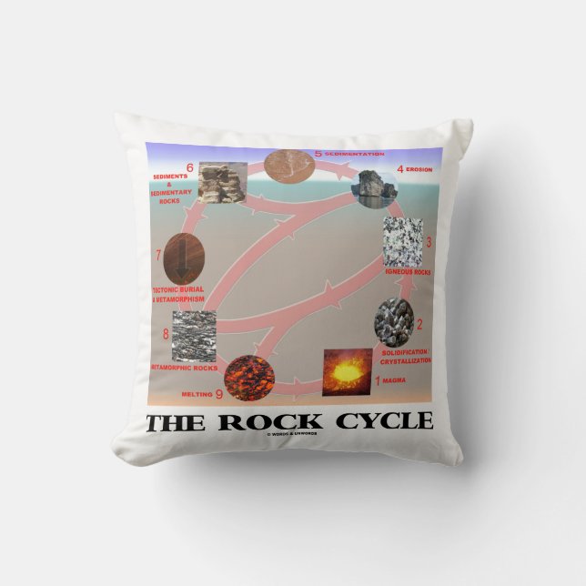 The Rock Cycle Geology Earth Science Throw Pillow (Front)