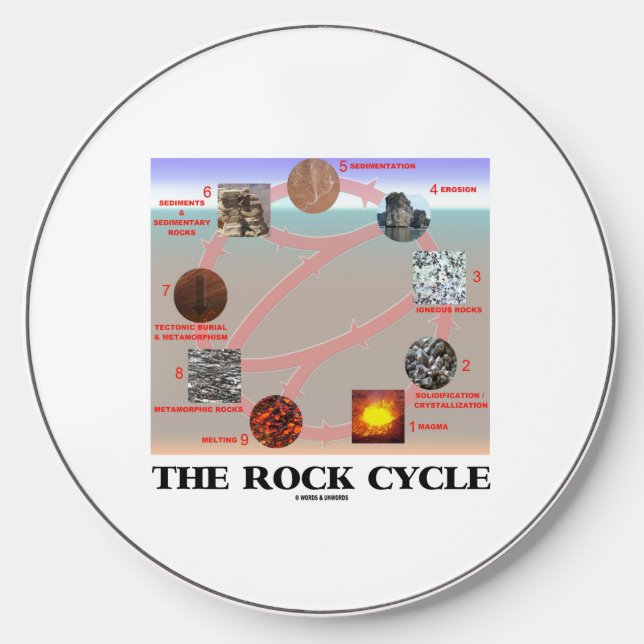 The Rock Cycle Geology Earth Science Wireless Charger (Front)