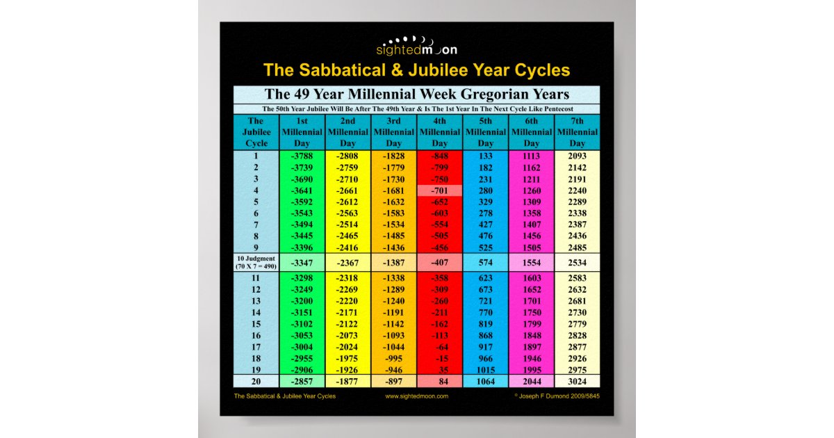 The Sabbatical and Jubilee Year Cycles Poster Zazzle