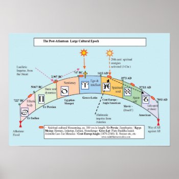 The Seven Post-atlantean Ages Poster by SteinerstudiesArt at Zazzle