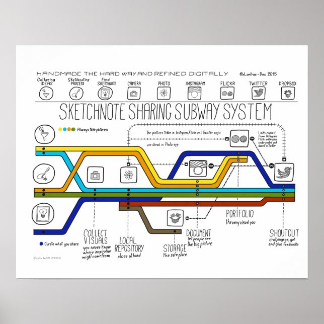 The Sketchnote Sharing Subway System Poster (Front)